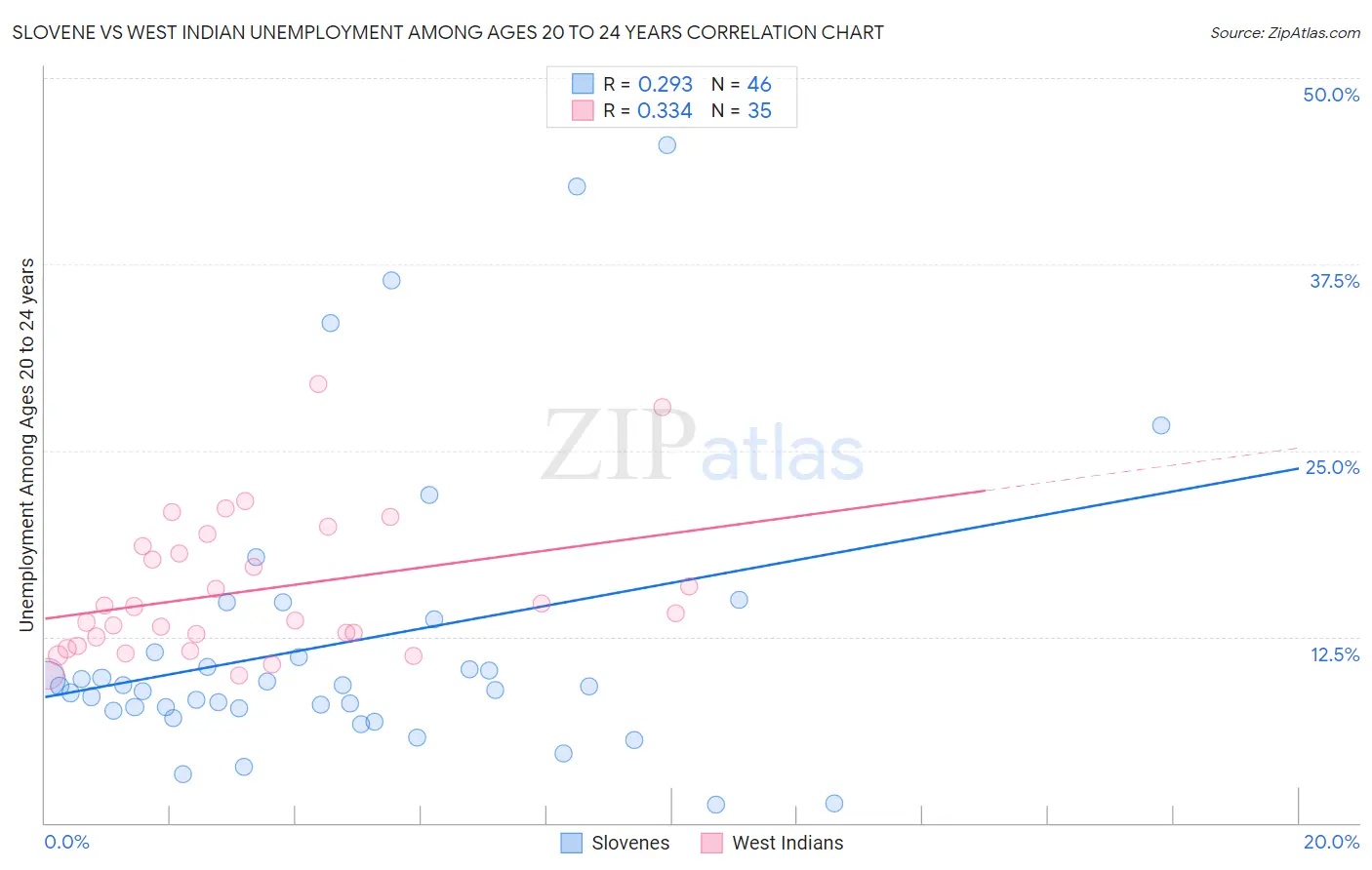 Slovene vs West Indian Unemployment Among Ages 20 to 24 years