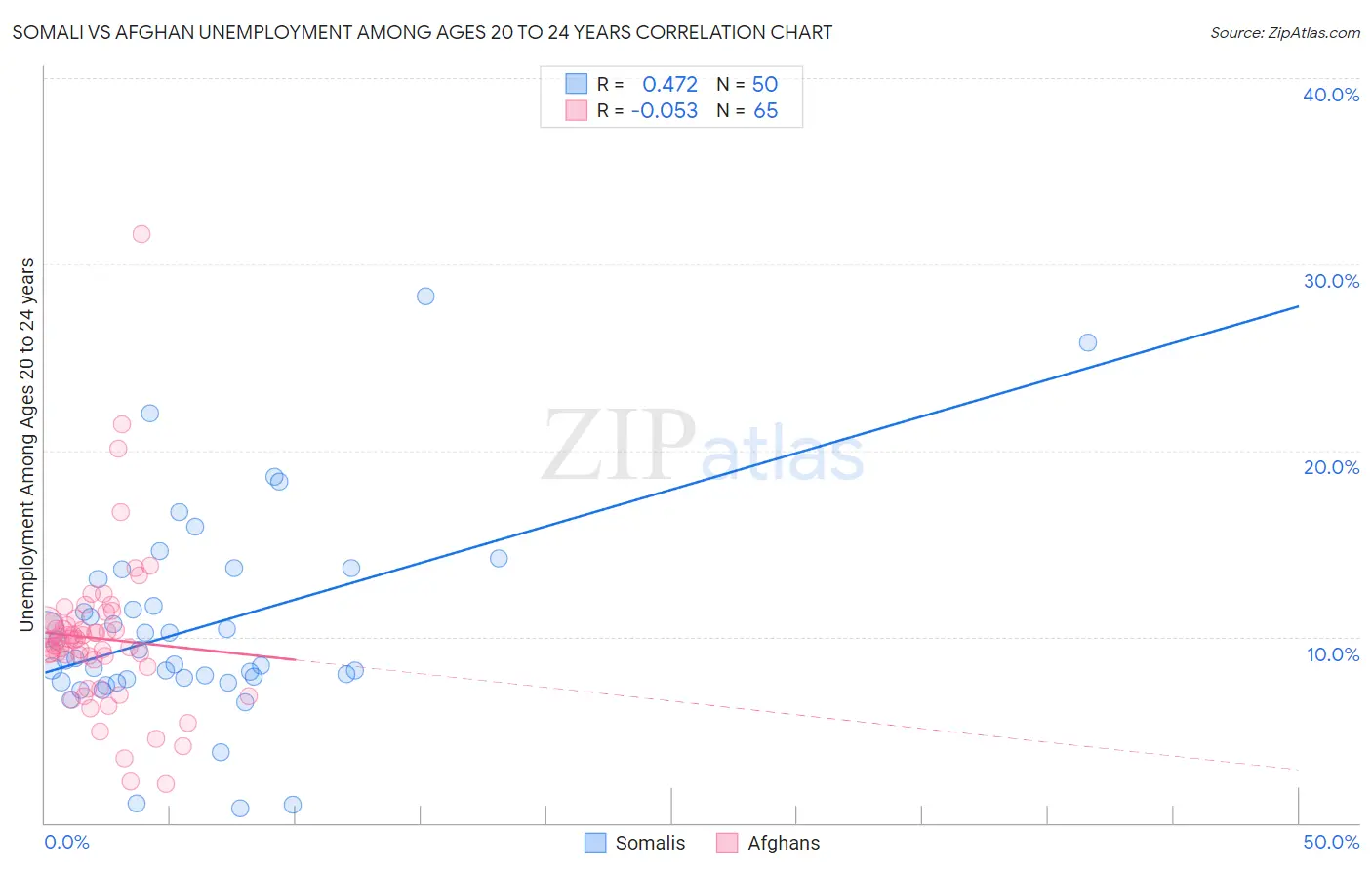 Somali vs Afghan Unemployment Among Ages 20 to 24 years