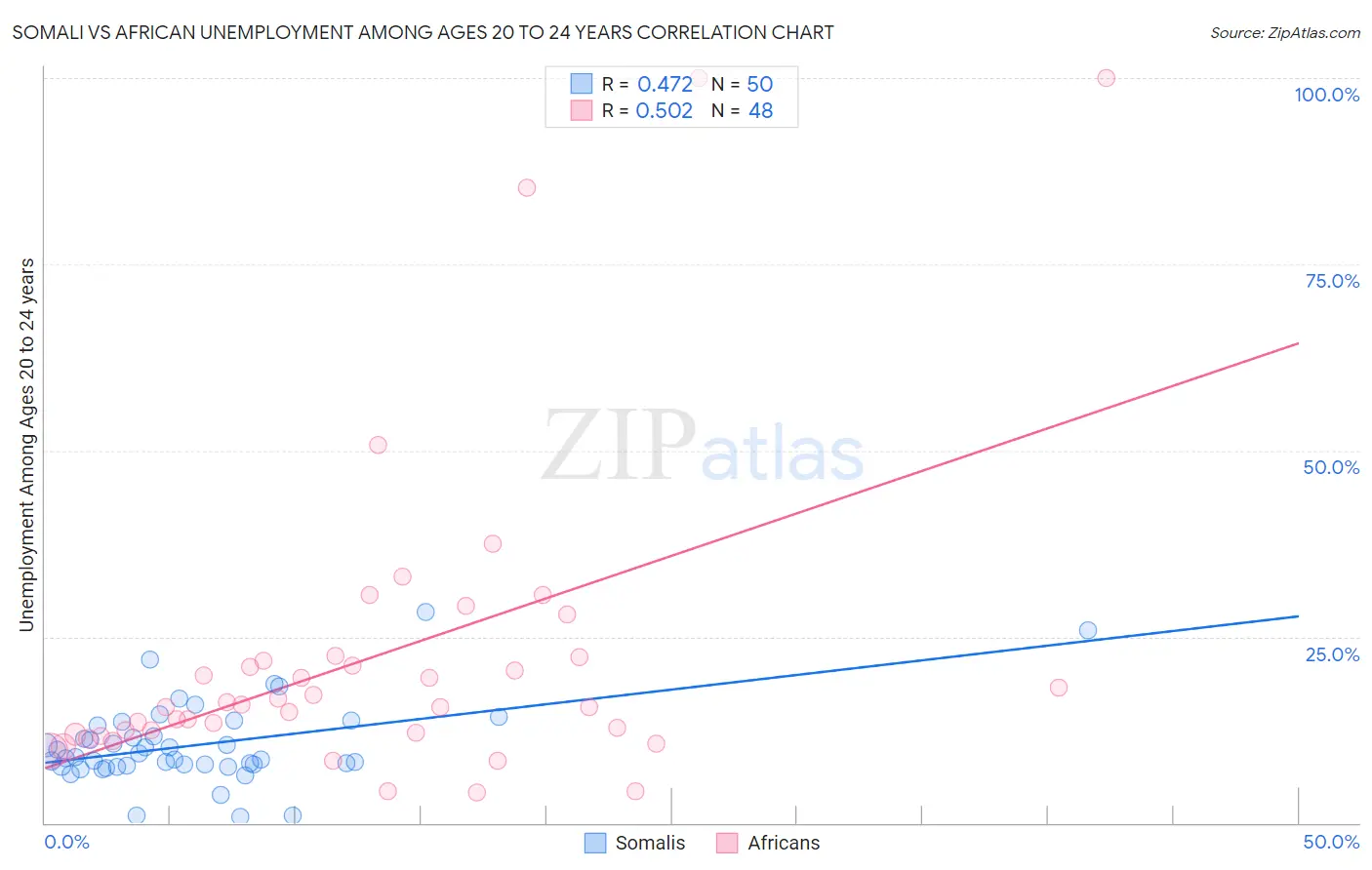 Somali vs African Unemployment Among Ages 20 to 24 years