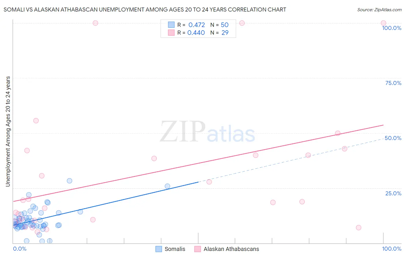 Somali vs Alaskan Athabascan Unemployment Among Ages 20 to 24 years