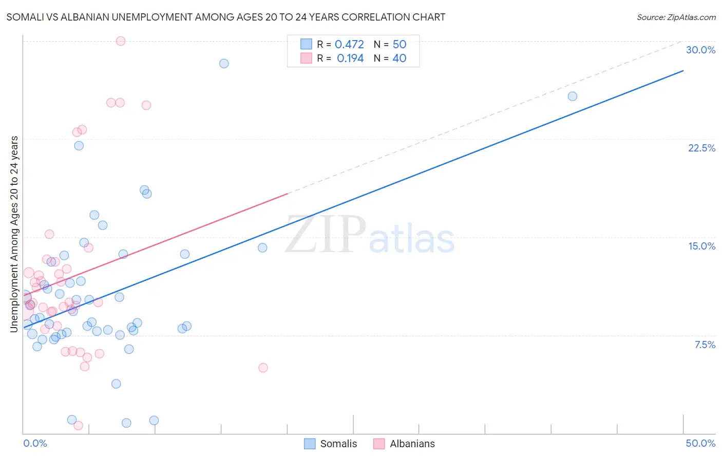 Somali vs Albanian Unemployment Among Ages 20 to 24 years