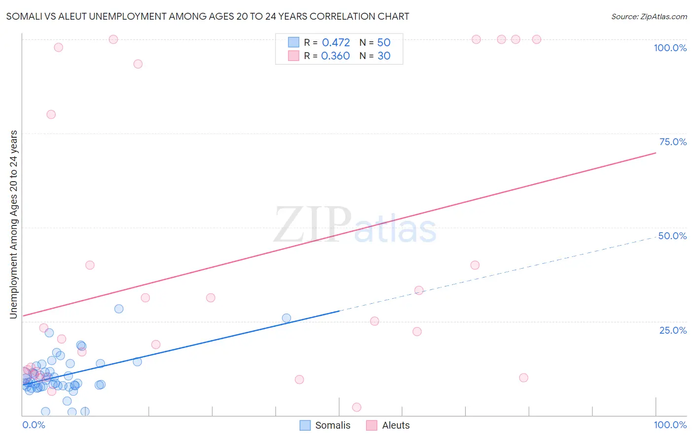 Somali vs Aleut Unemployment Among Ages 20 to 24 years