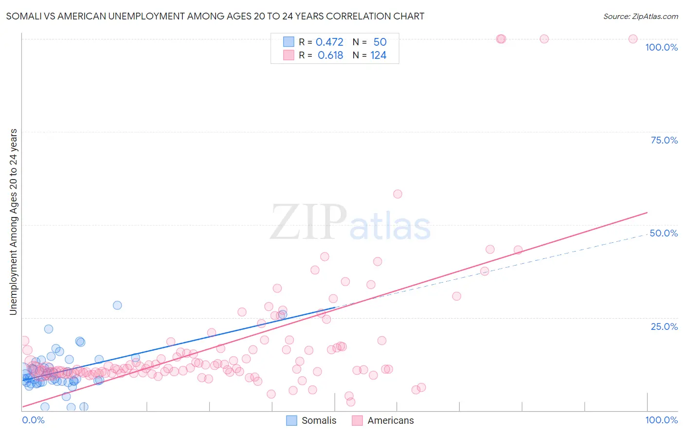 Somali vs American Unemployment Among Ages 20 to 24 years