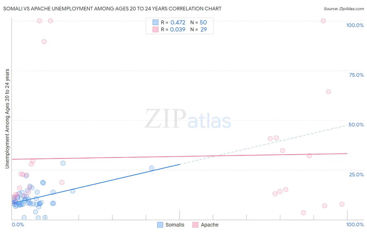 Somali vs Apache Unemployment Among Ages 20 to 24 years