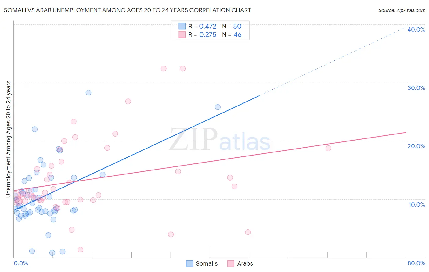 Somali vs Arab Unemployment Among Ages 20 to 24 years