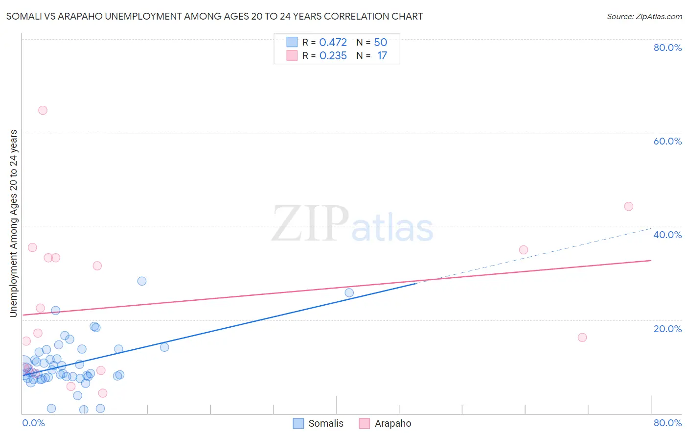 Somali vs Arapaho Unemployment Among Ages 20 to 24 years