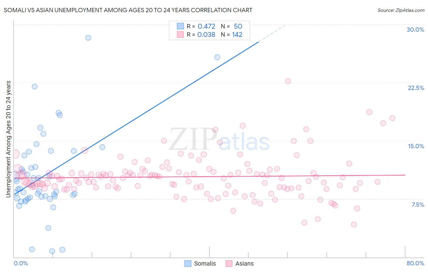Somali vs Asian Unemployment Among Ages 20 to 24 years