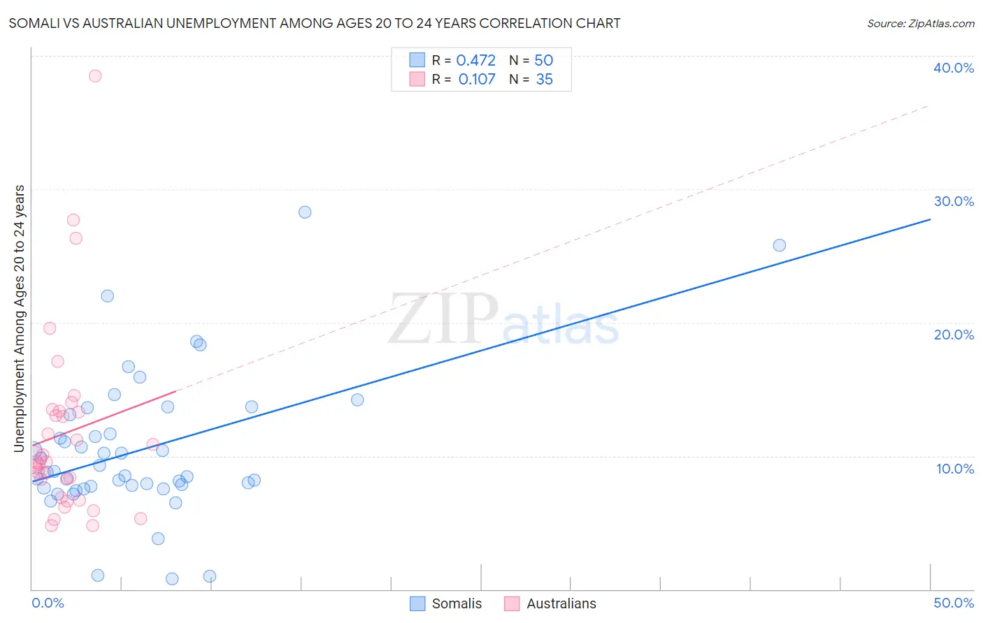 Somali vs Australian Unemployment Among Ages 20 to 24 years