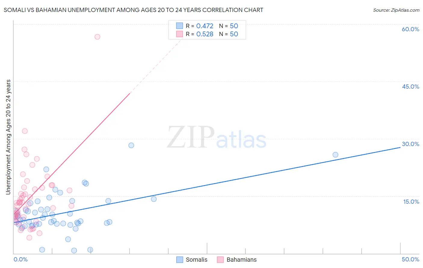 Somali vs Bahamian Unemployment Among Ages 20 to 24 years