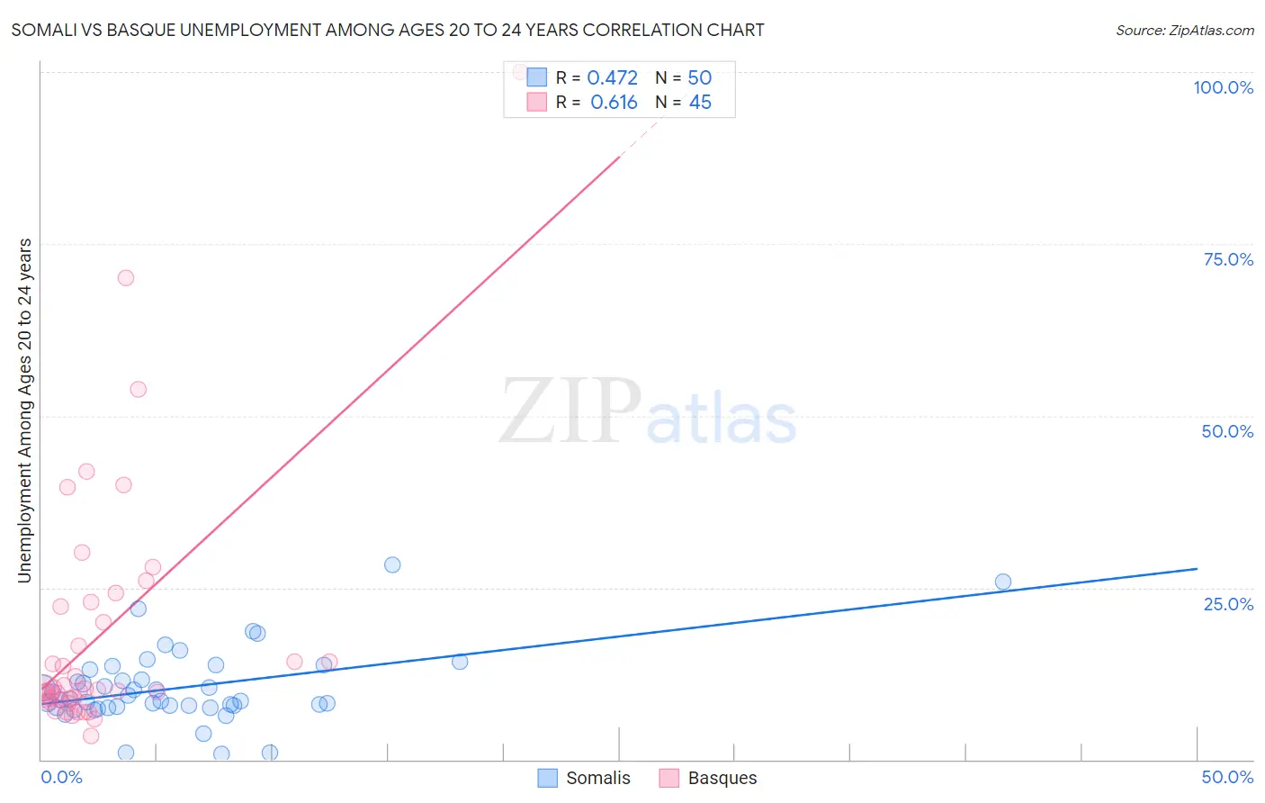 Somali vs Basque Unemployment Among Ages 20 to 24 years