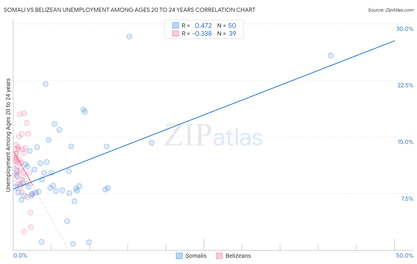 Somali vs Belizean Unemployment Among Ages 20 to 24 years