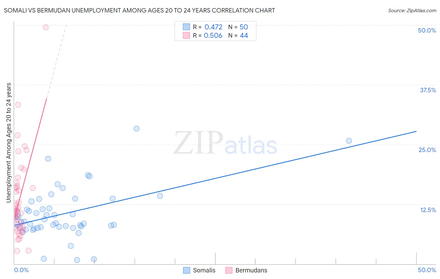 Somali vs Bermudan Unemployment Among Ages 20 to 24 years