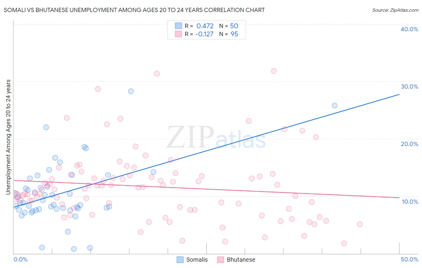 Somali vs Bhutanese Unemployment Among Ages 20 to 24 years