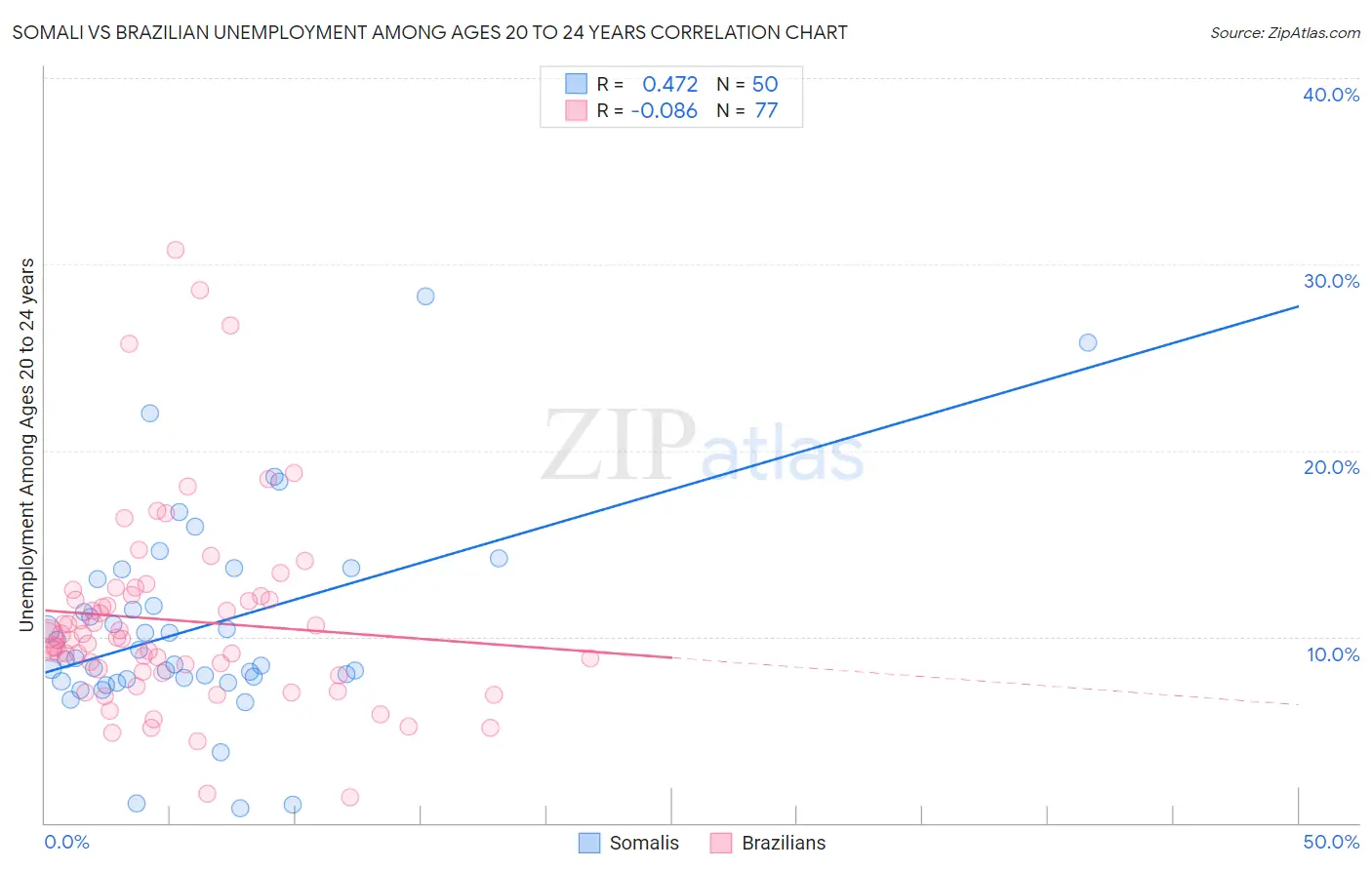 Somali vs Brazilian Unemployment Among Ages 20 to 24 years