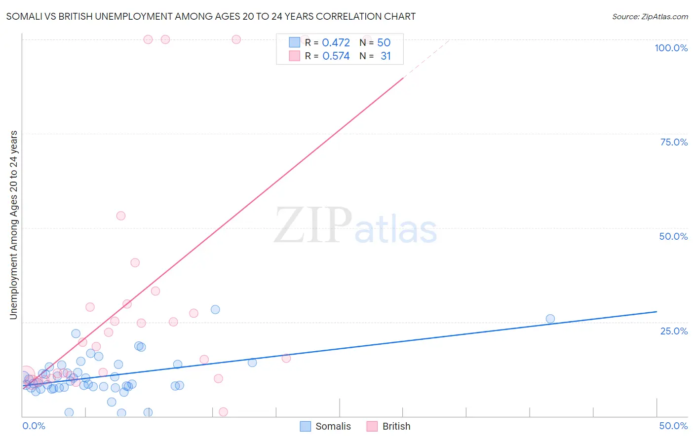 Somali vs British Unemployment Among Ages 20 to 24 years