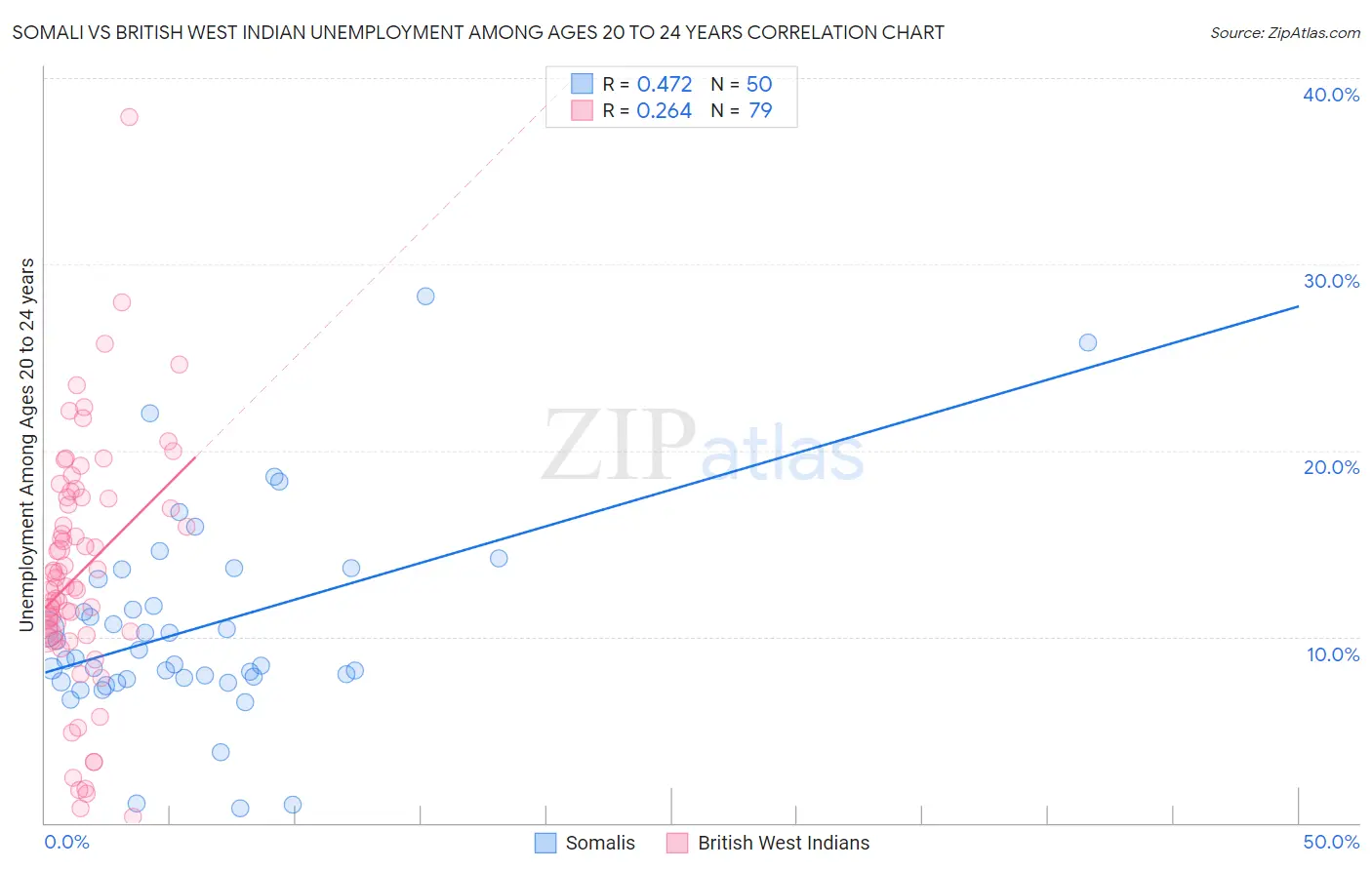 Somali vs British West Indian Unemployment Among Ages 20 to 24 years