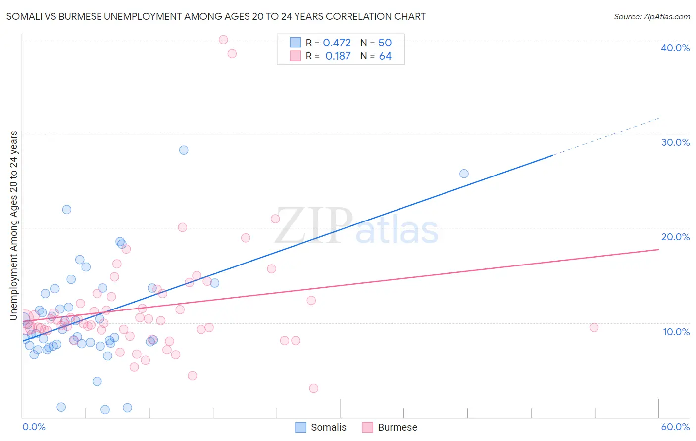 Somali vs Burmese Unemployment Among Ages 20 to 24 years