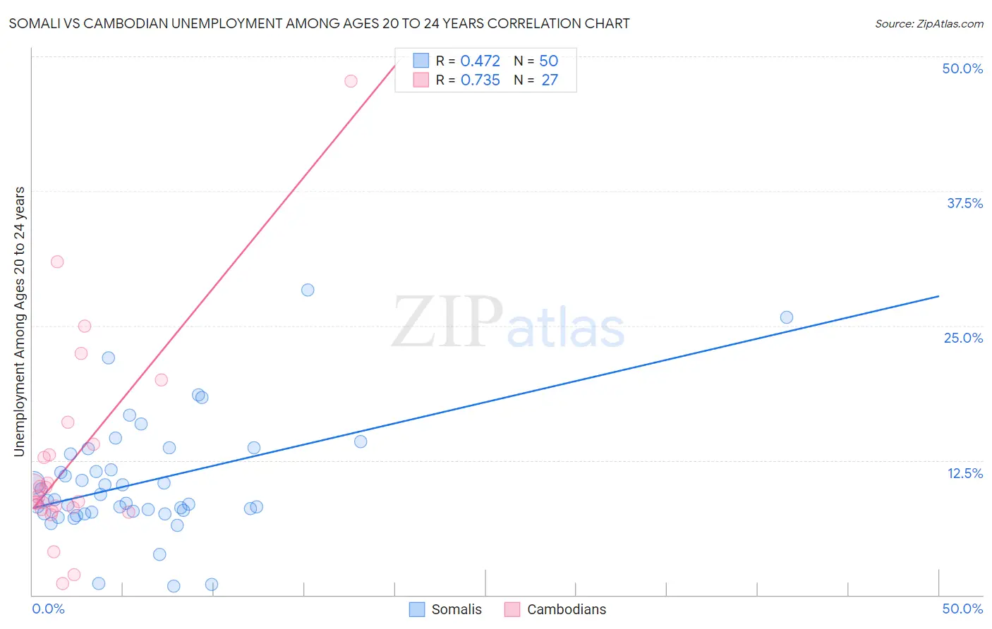 Somali vs Cambodian Unemployment Among Ages 20 to 24 years