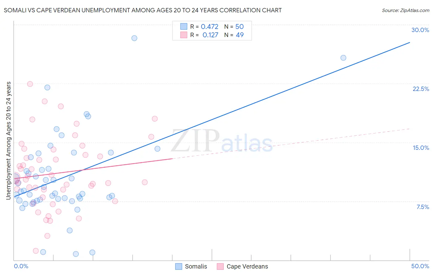 Somali vs Cape Verdean Unemployment Among Ages 20 to 24 years