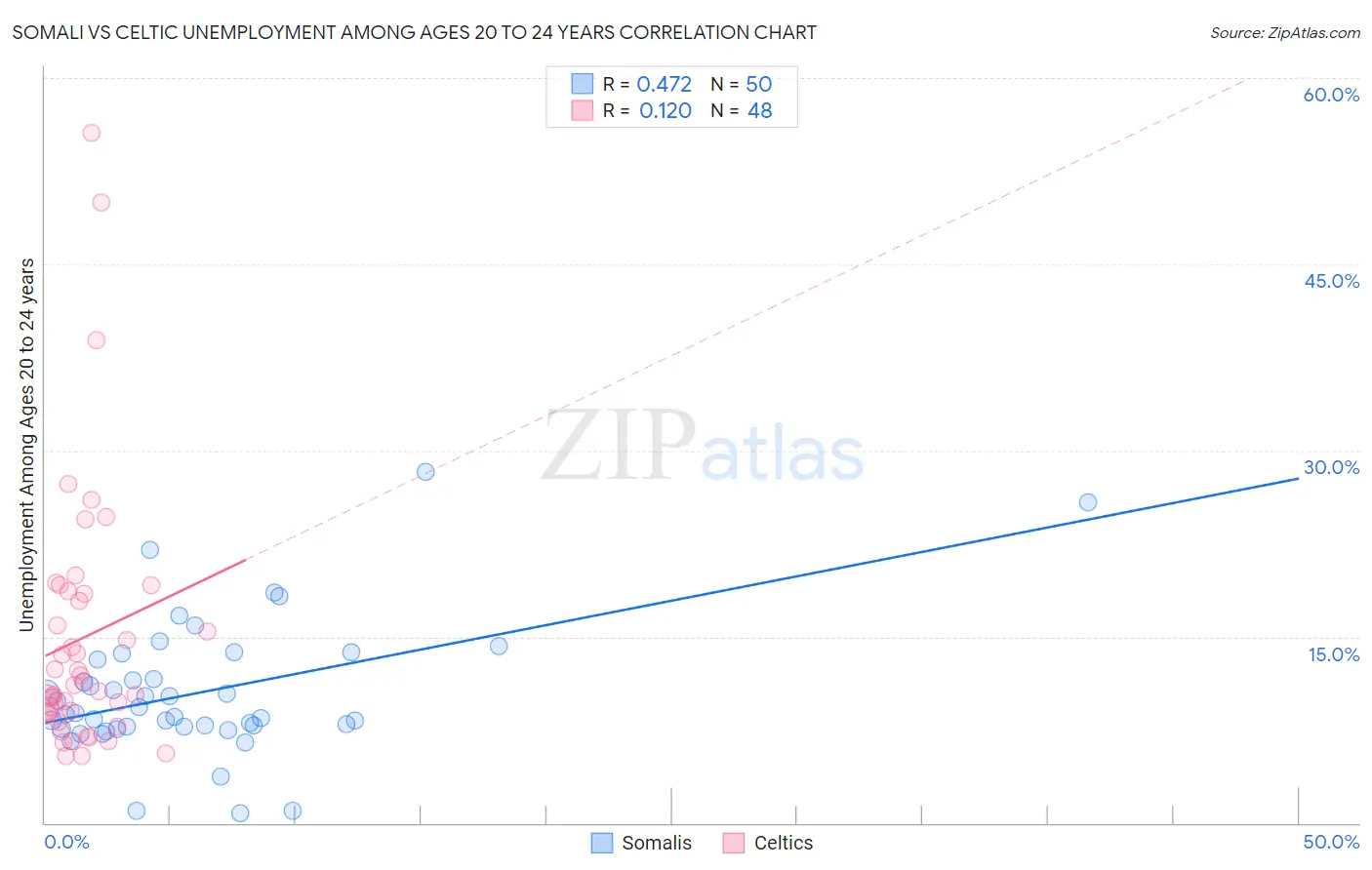 Somali vs Celtic Unemployment Among Ages 20 to 24 years