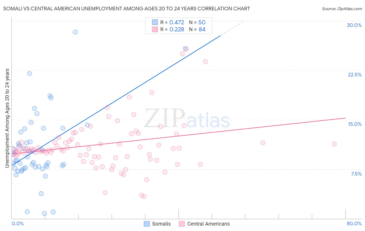 Somali vs Central American Unemployment Among Ages 20 to 24 years