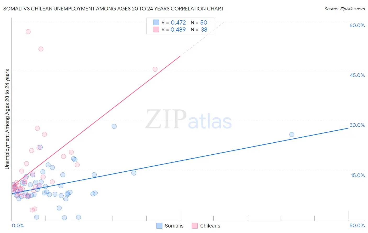 Somali vs Chilean Unemployment Among Ages 20 to 24 years