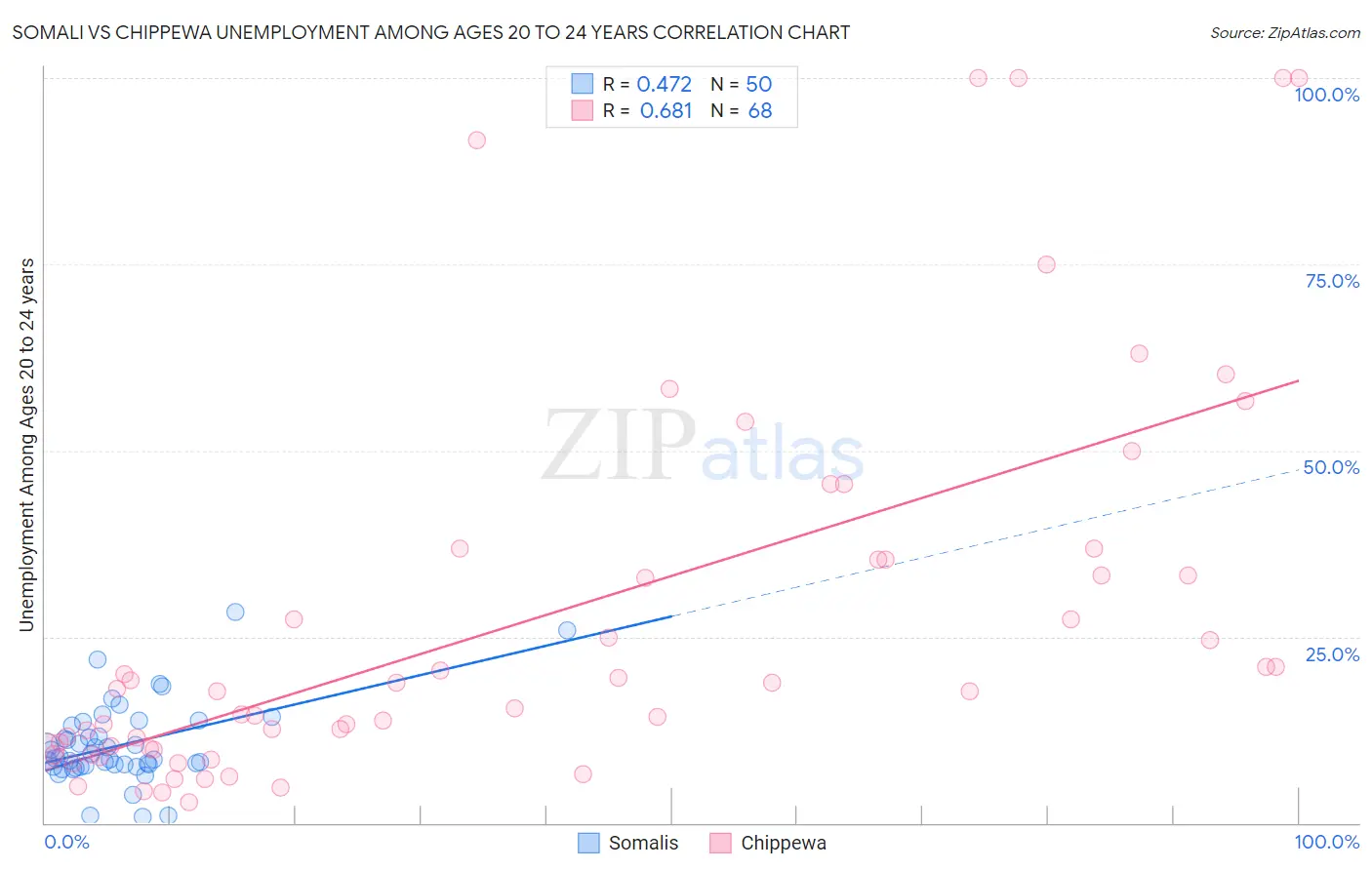 Somali vs Chippewa Unemployment Among Ages 20 to 24 years