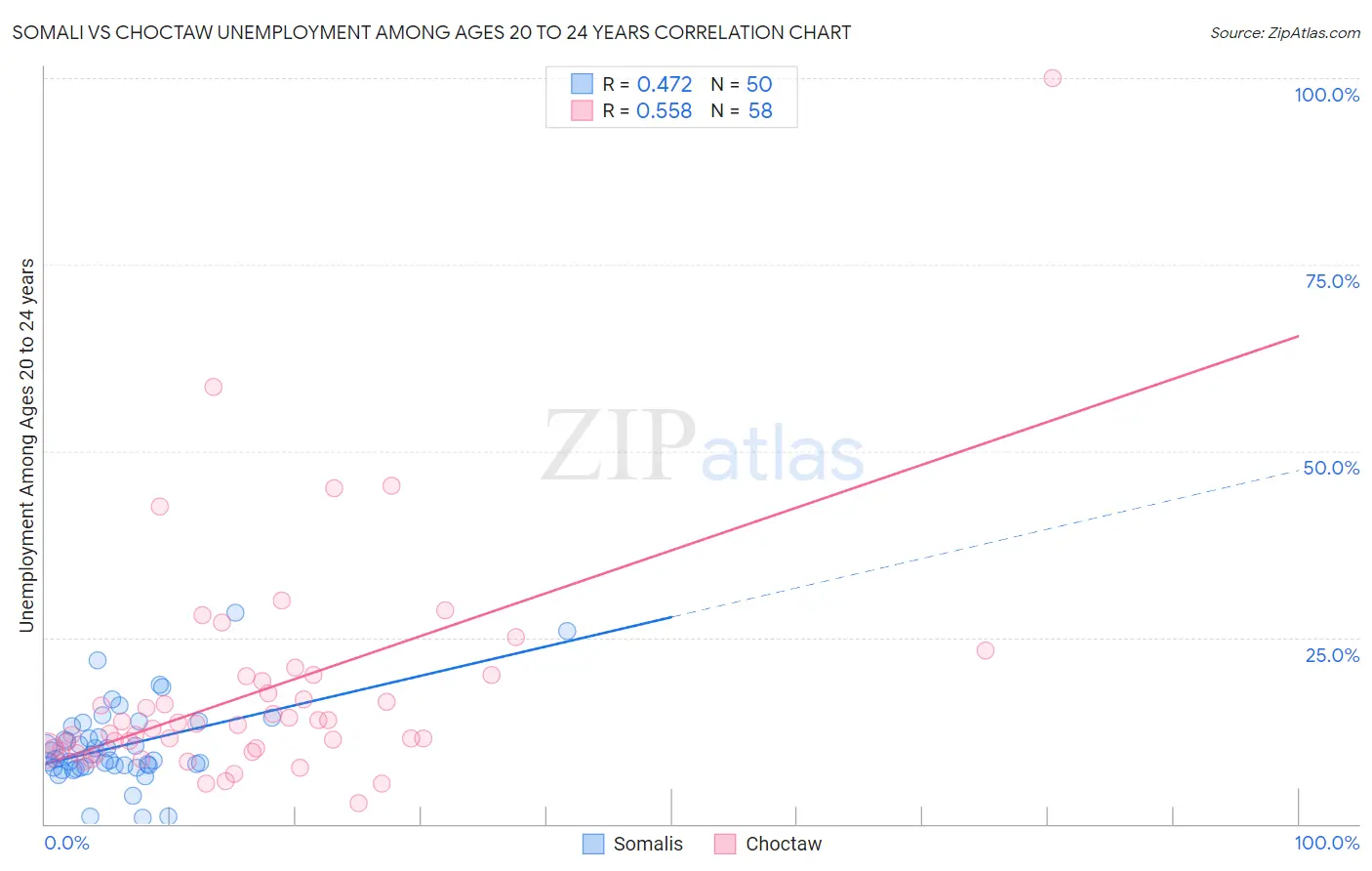 Somali vs Choctaw Unemployment Among Ages 20 to 24 years