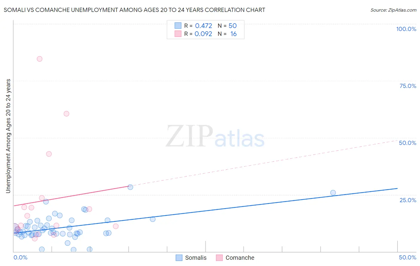 Somali vs Comanche Unemployment Among Ages 20 to 24 years