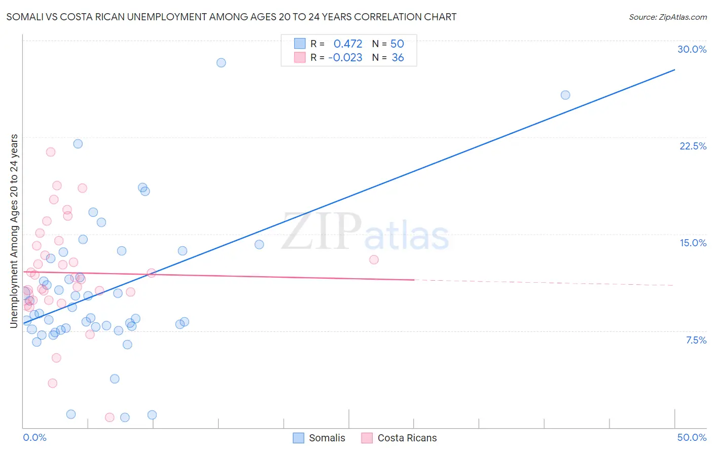 Somali vs Costa Rican Unemployment Among Ages 20 to 24 years