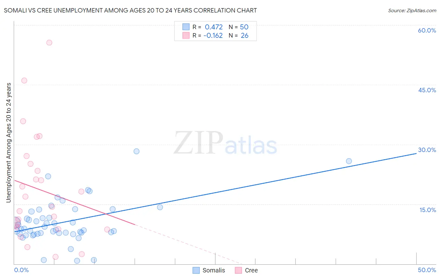 Somali vs Cree Unemployment Among Ages 20 to 24 years