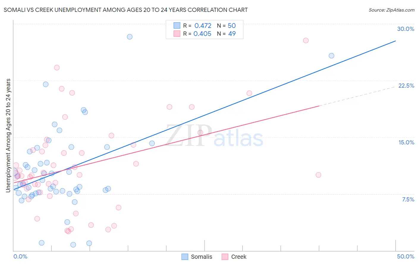 Somali vs Creek Unemployment Among Ages 20 to 24 years