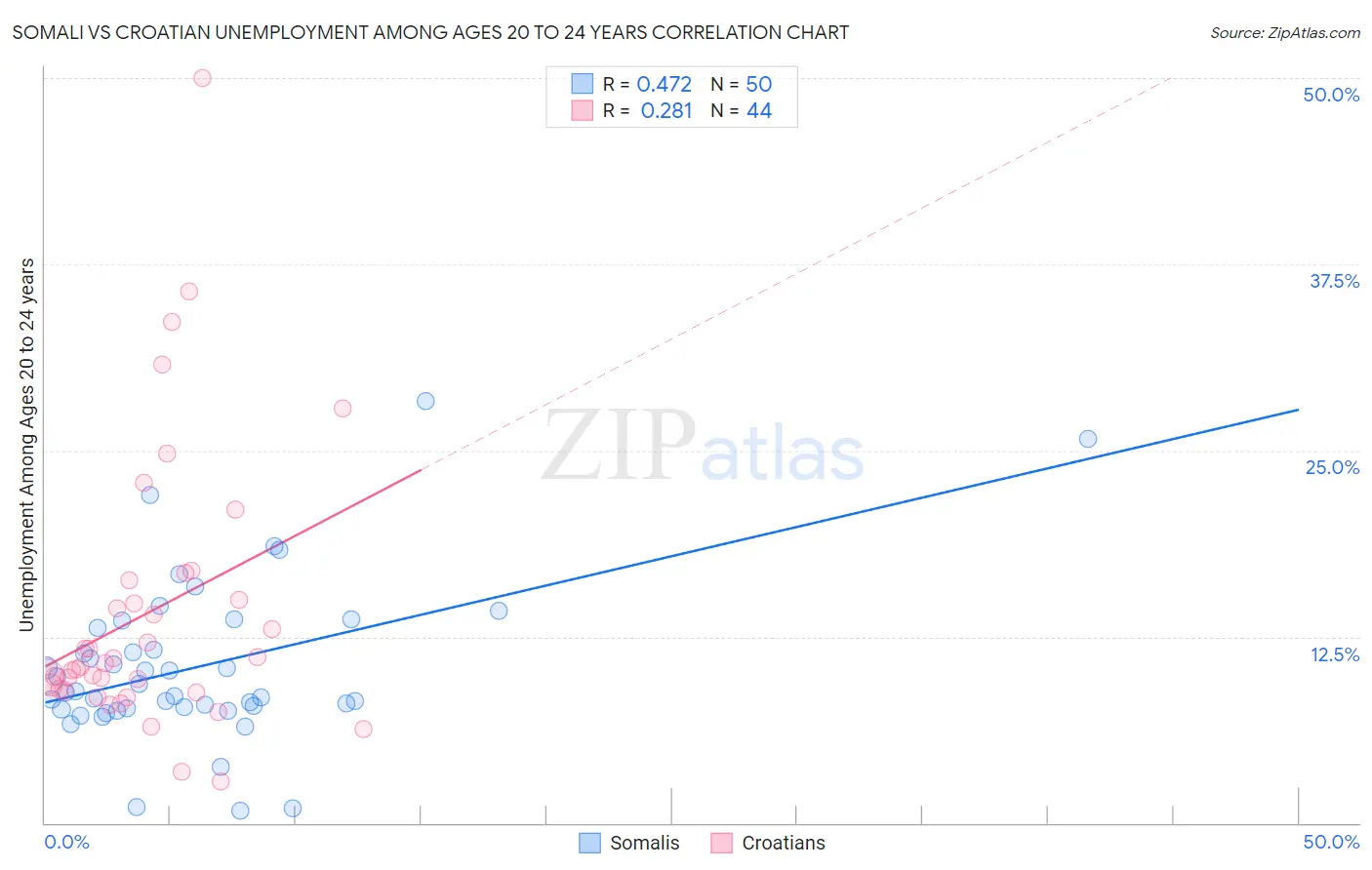 Somali vs Croatian Unemployment Among Ages 20 to 24 years