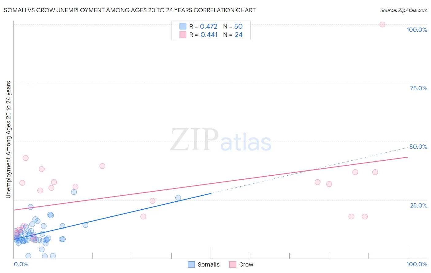 Somali vs Crow Unemployment Among Ages 20 to 24 years