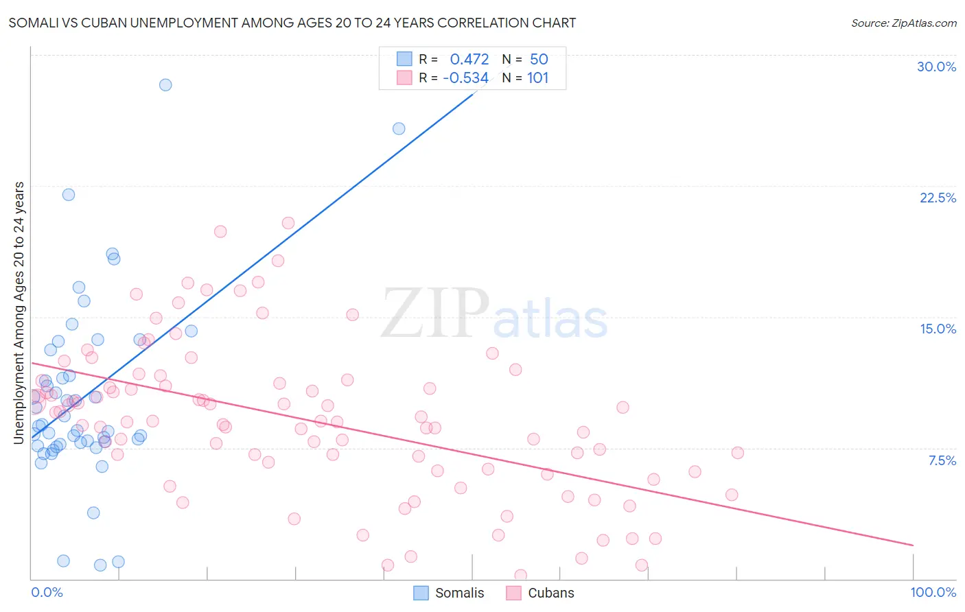 Somali vs Cuban Unemployment Among Ages 20 to 24 years