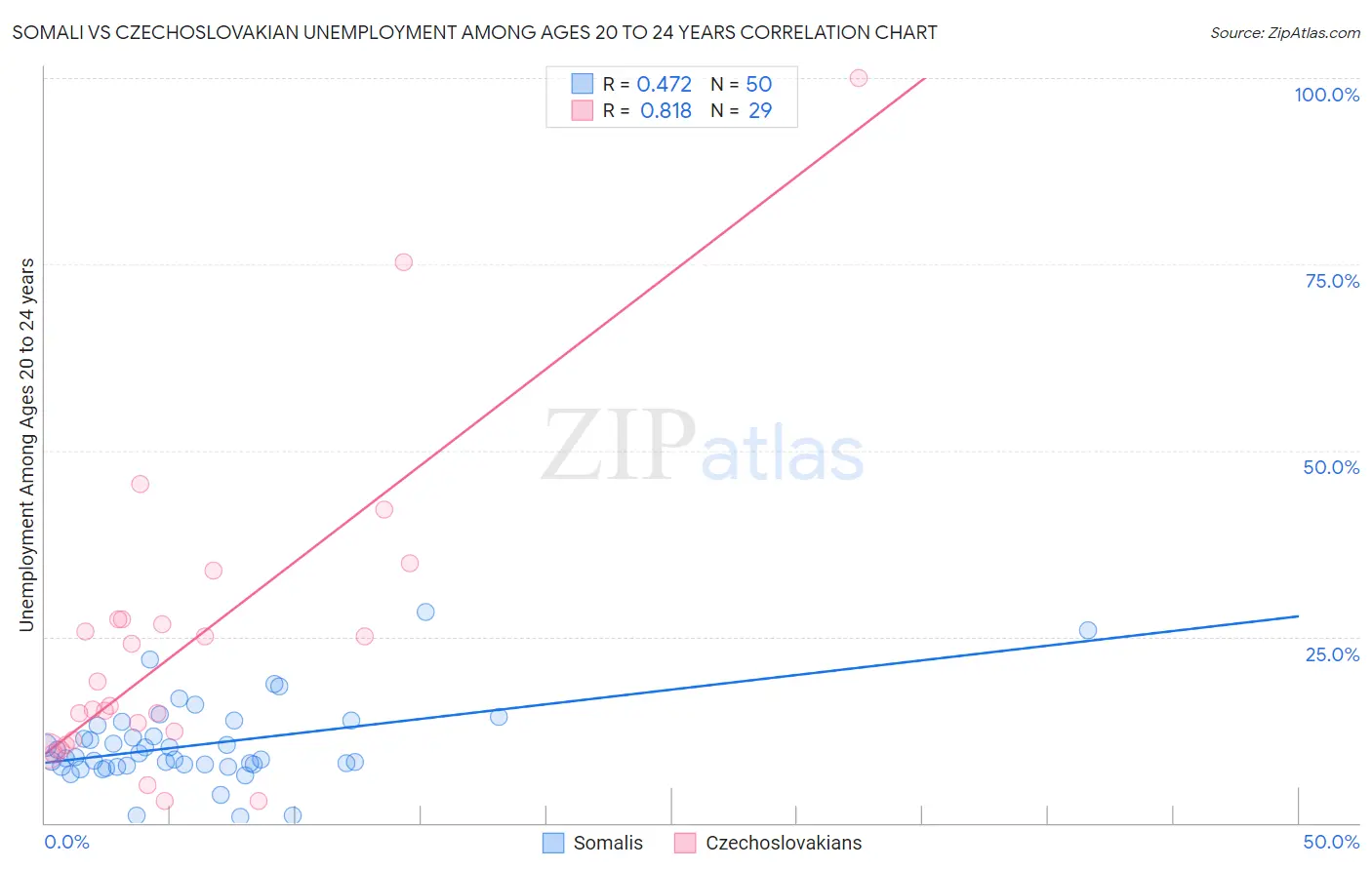 Somali vs Czechoslovakian Unemployment Among Ages 20 to 24 years