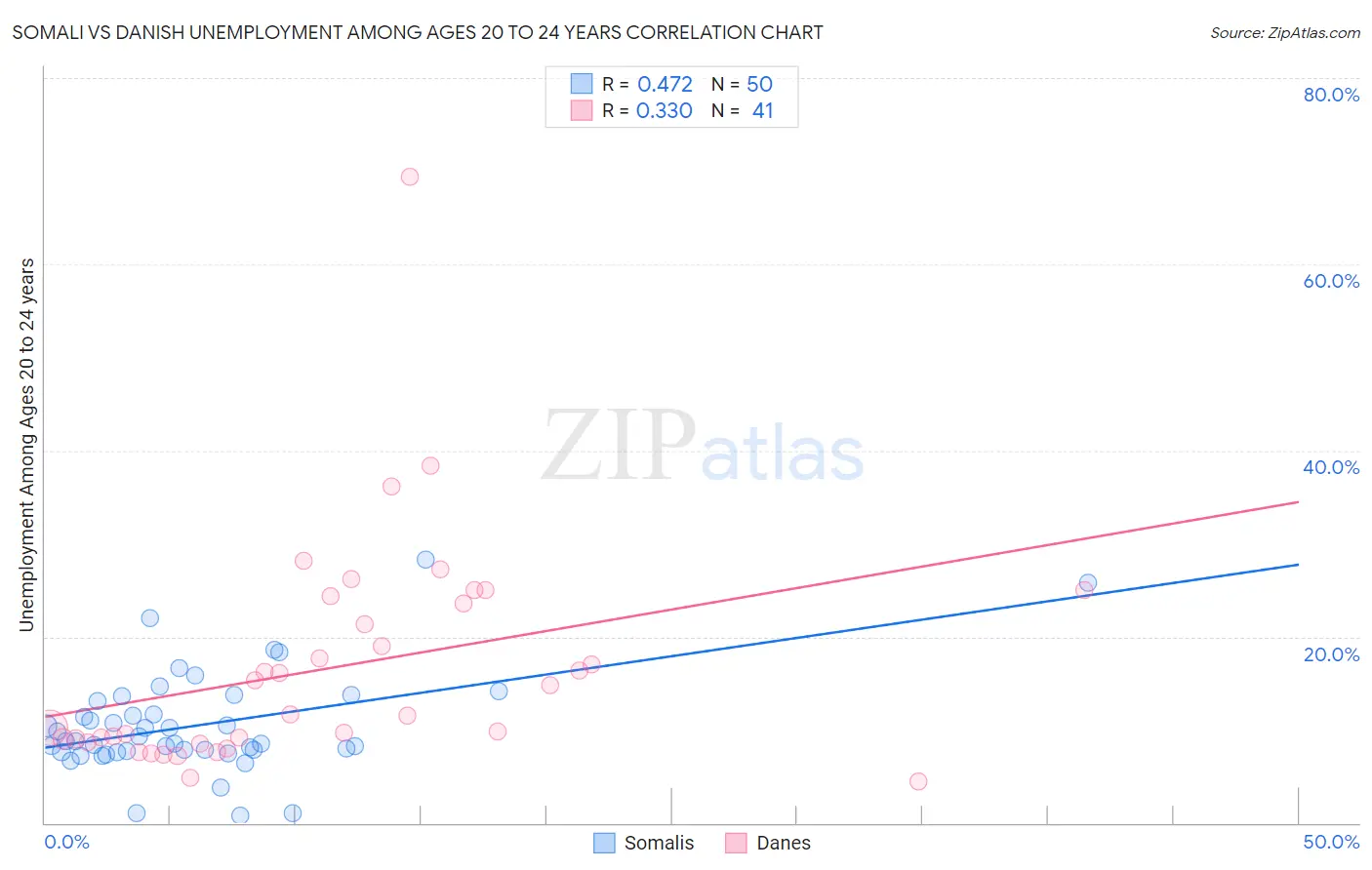 Somali vs Danish Unemployment Among Ages 20 to 24 years