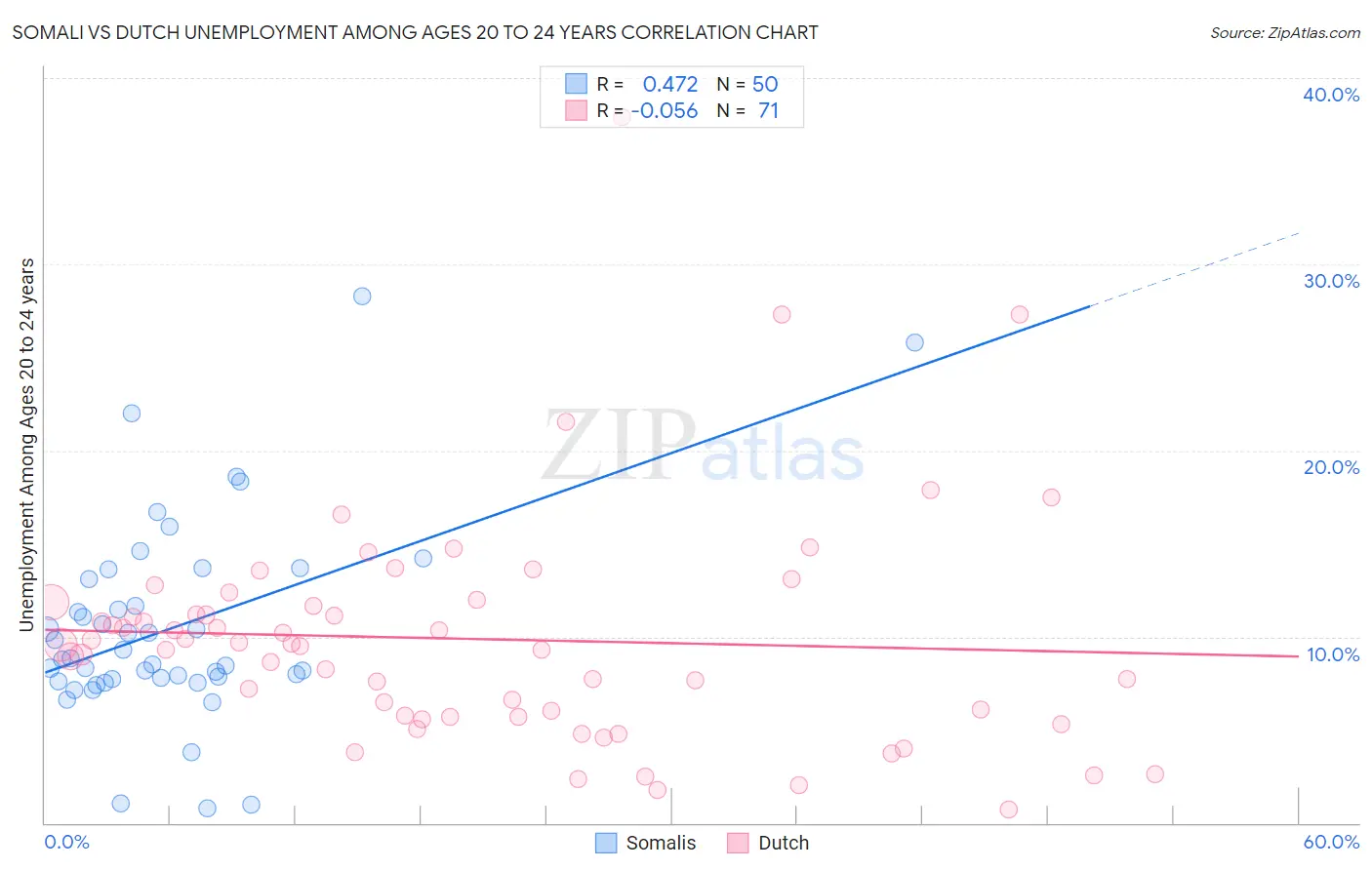 Somali vs Dutch Unemployment Among Ages 20 to 24 years