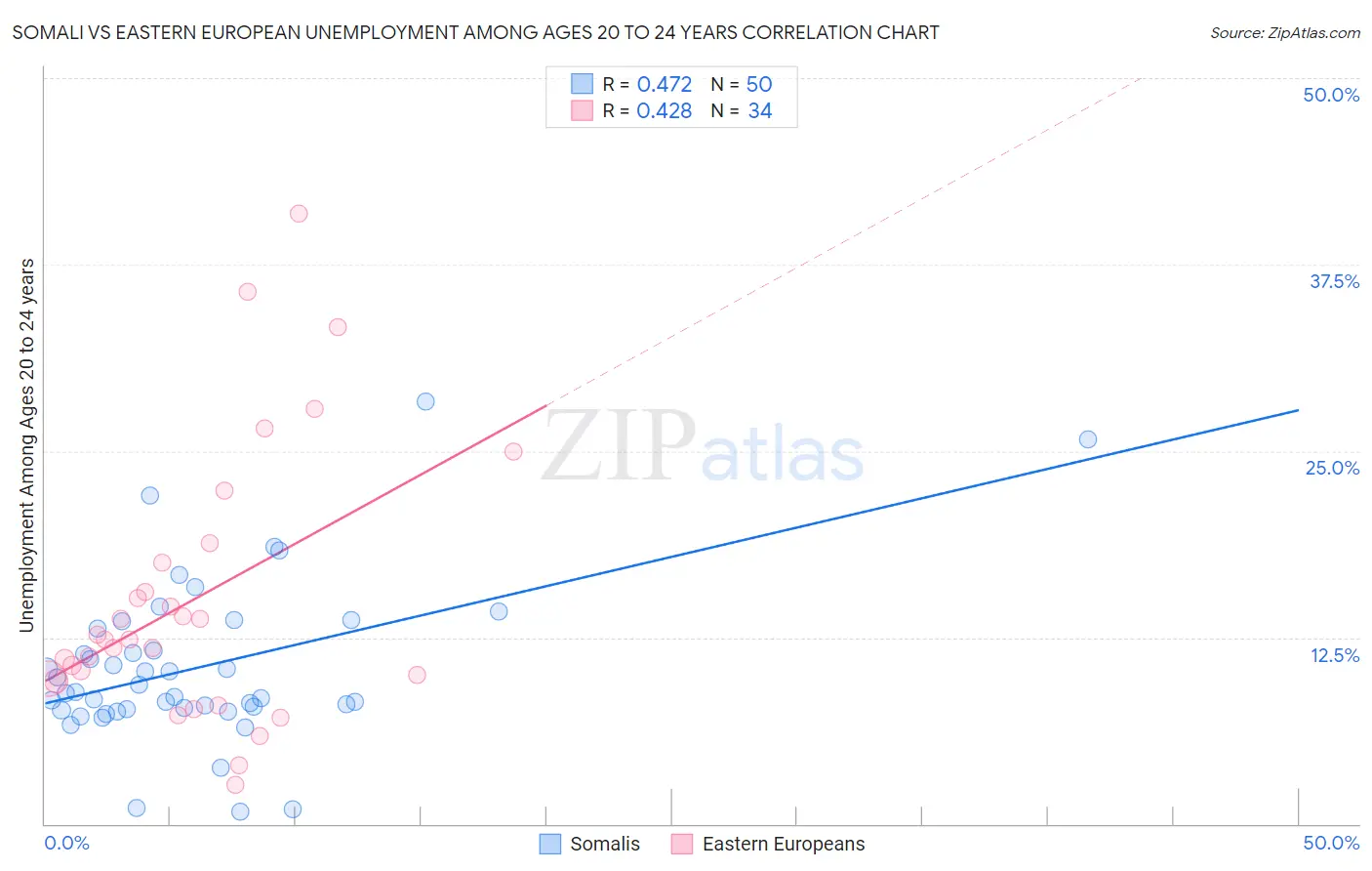 Somali vs Eastern European Unemployment Among Ages 20 to 24 years