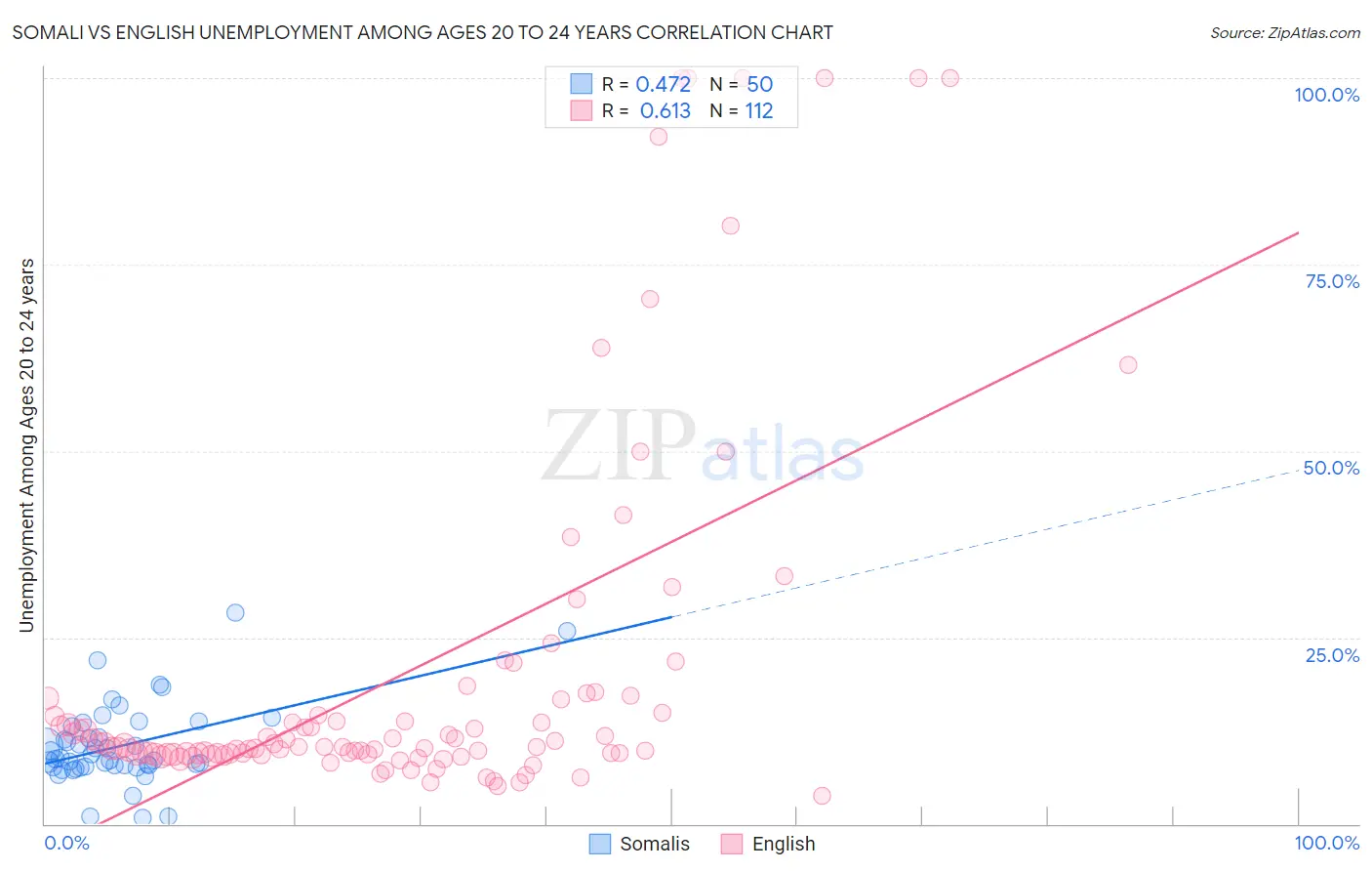 Somali vs English Unemployment Among Ages 20 to 24 years