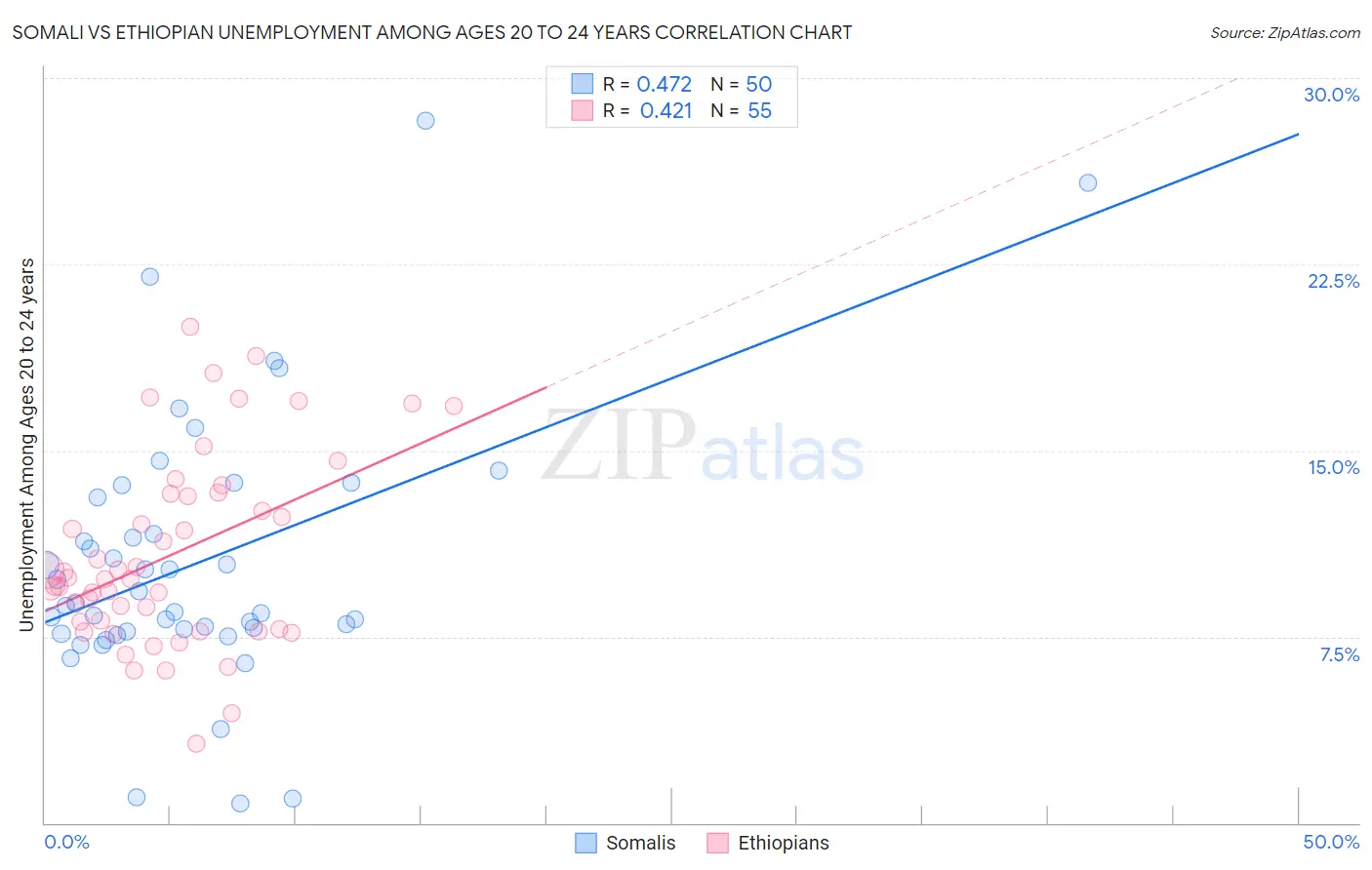 Somali vs Ethiopian Unemployment Among Ages 20 to 24 years