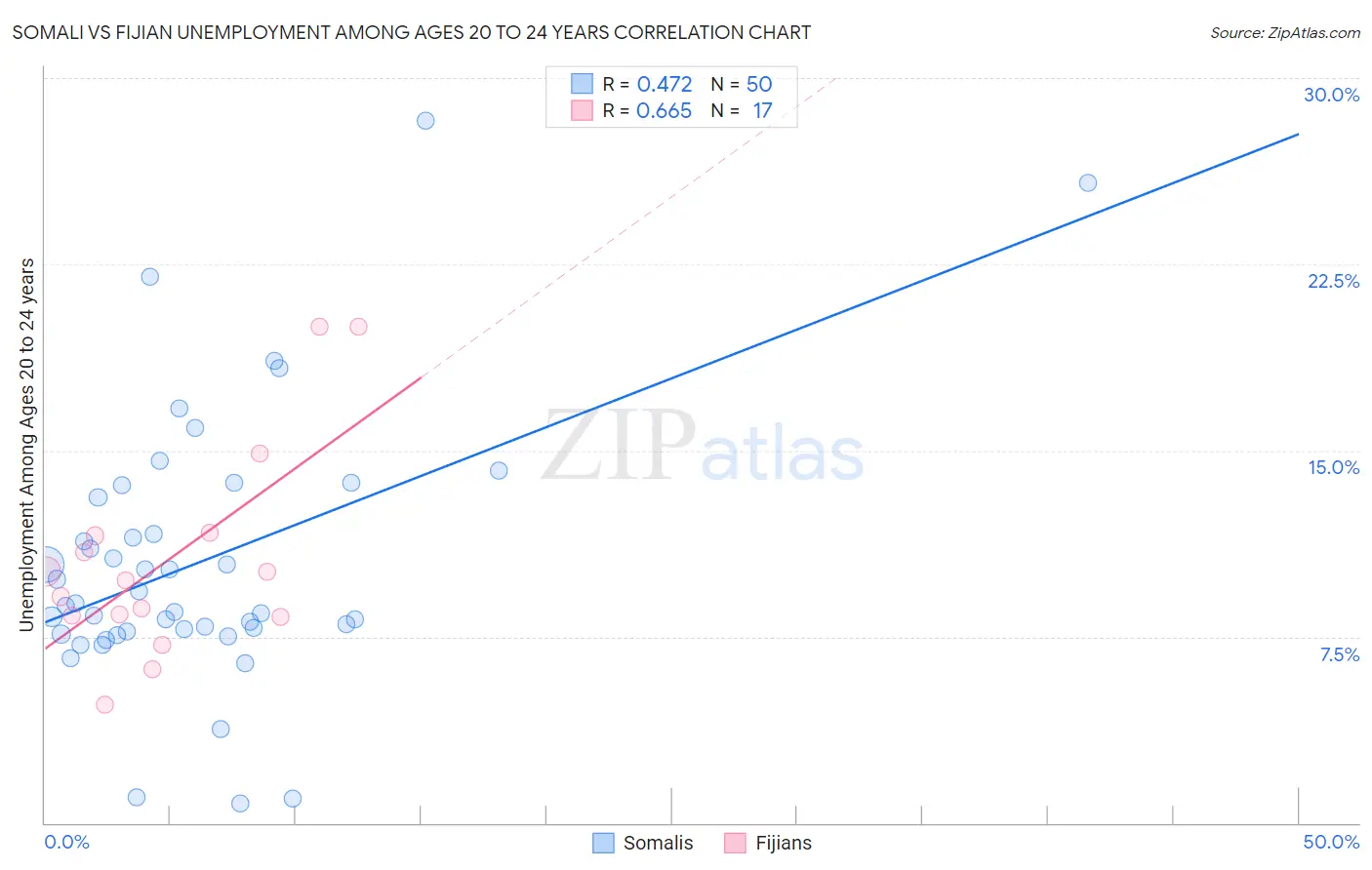 Somali vs Fijian Unemployment Among Ages 20 to 24 years