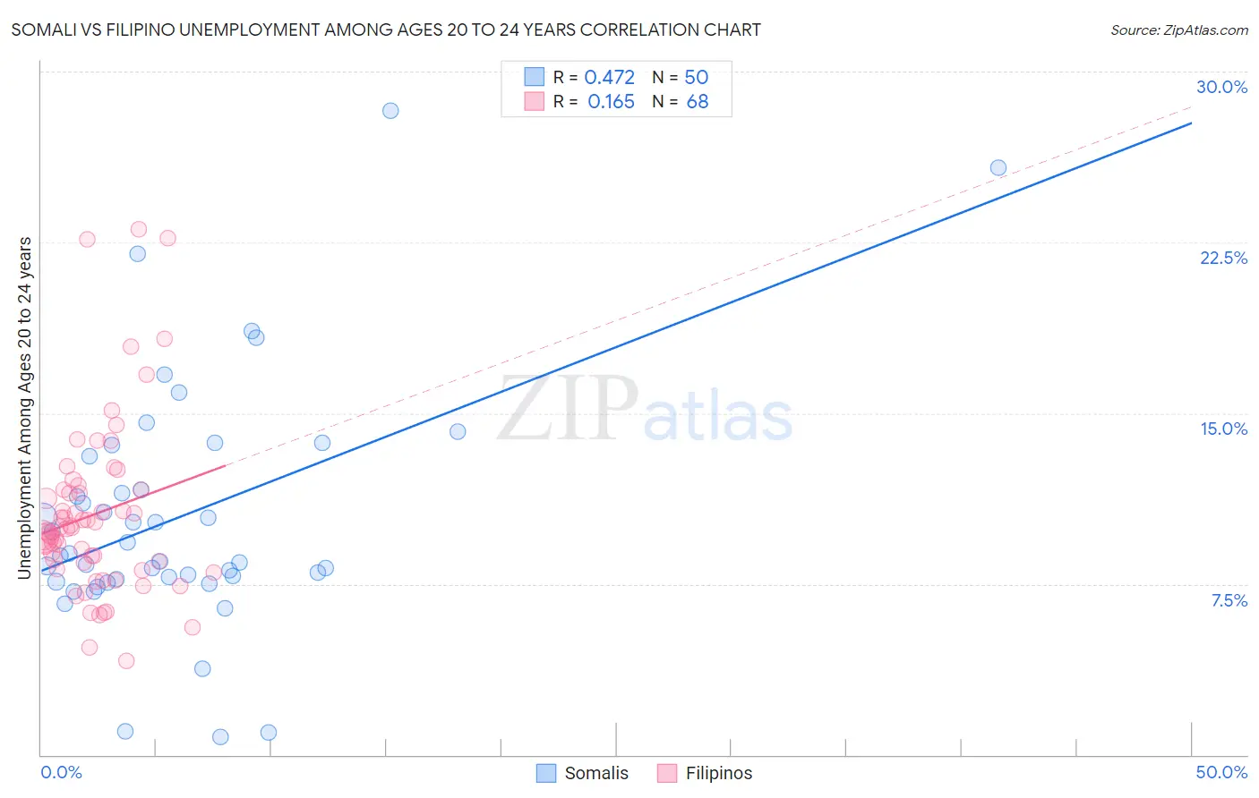 Somali vs Filipino Unemployment Among Ages 20 to 24 years