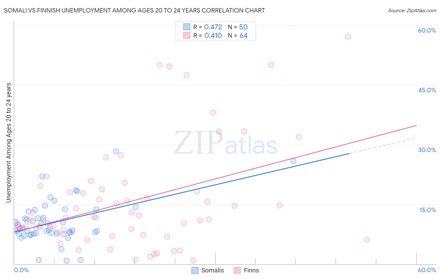 Somali vs Finnish Unemployment Among Ages 20 to 24 years