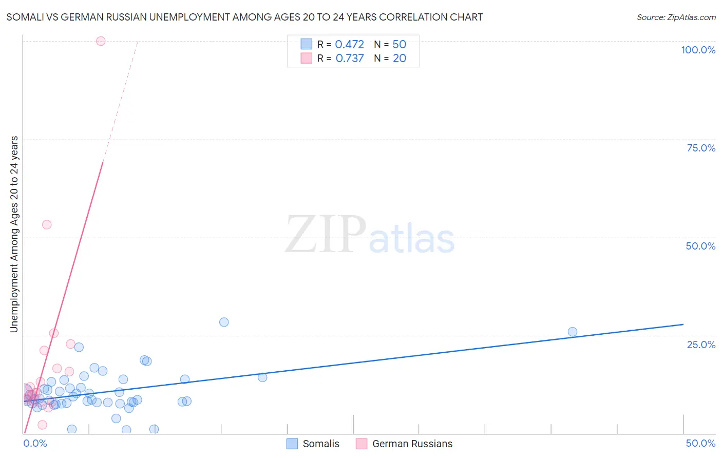 Somali vs German Russian Unemployment Among Ages 20 to 24 years