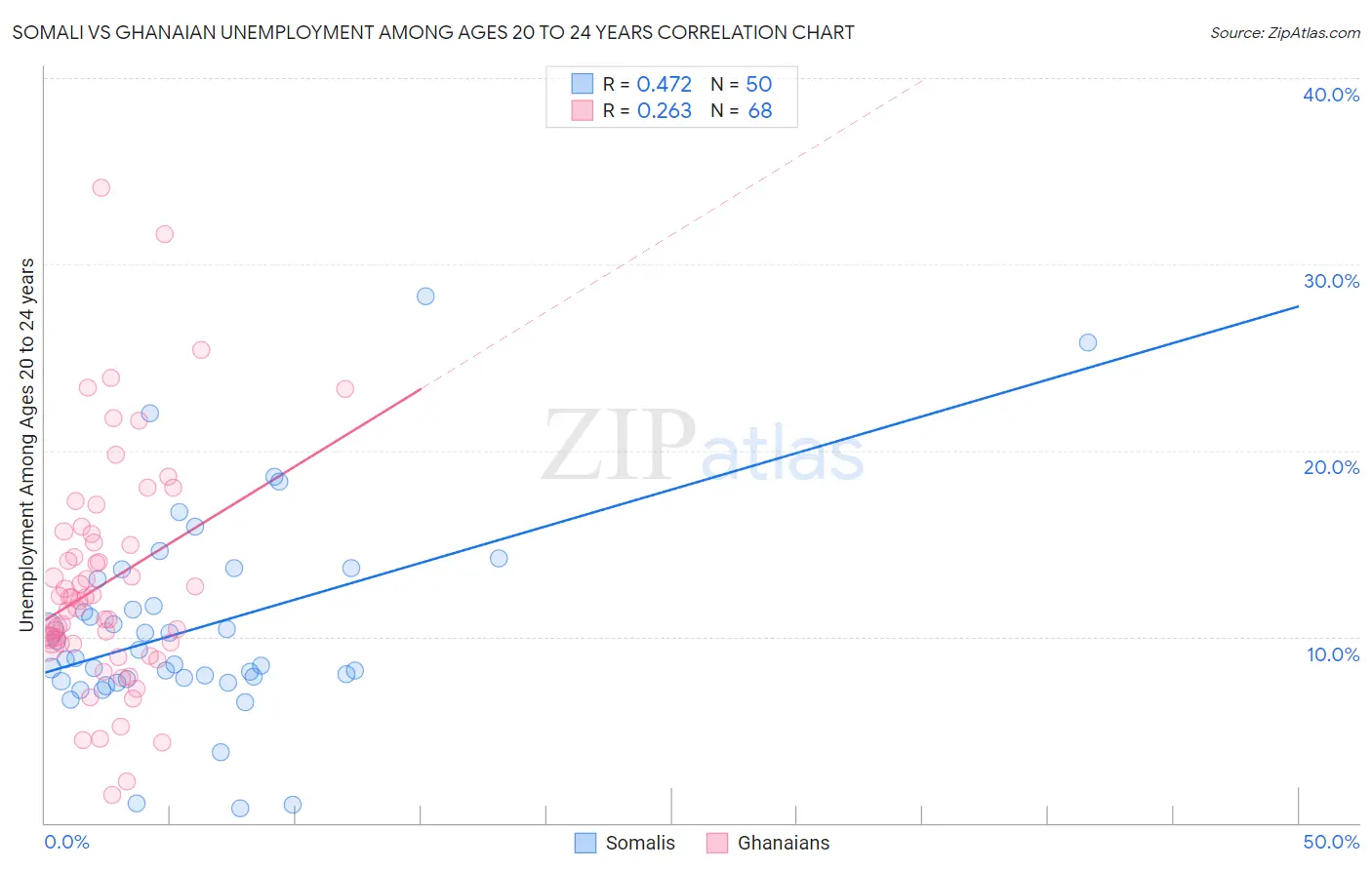 Somali vs Ghanaian Unemployment Among Ages 20 to 24 years