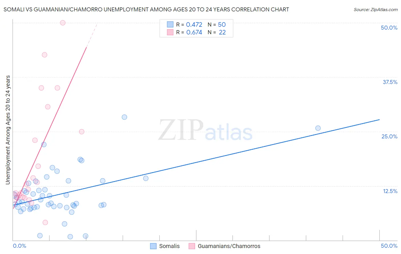 Somali vs Guamanian/Chamorro Unemployment Among Ages 20 to 24 years
