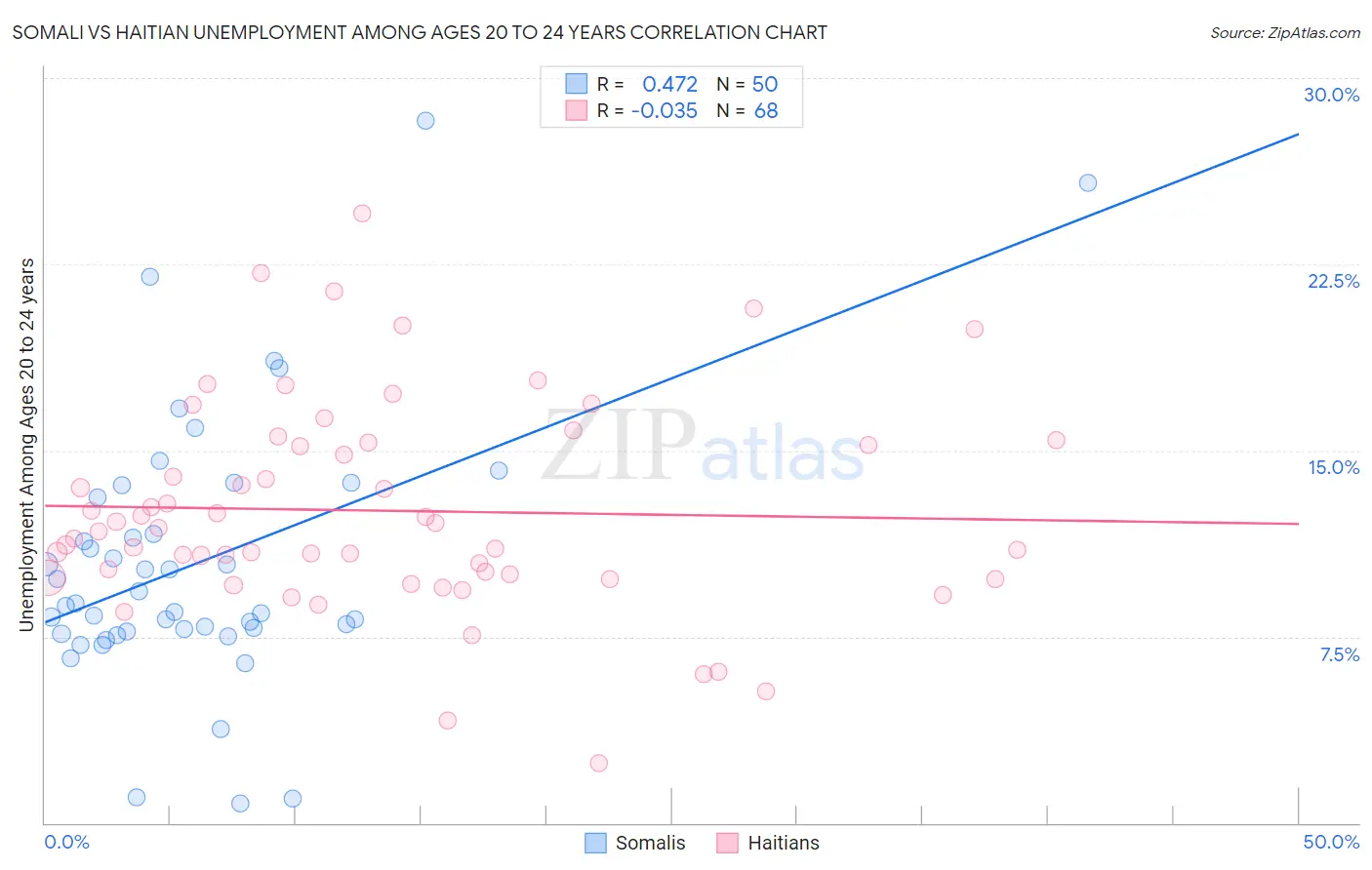 Somali vs Haitian Unemployment Among Ages 20 to 24 years