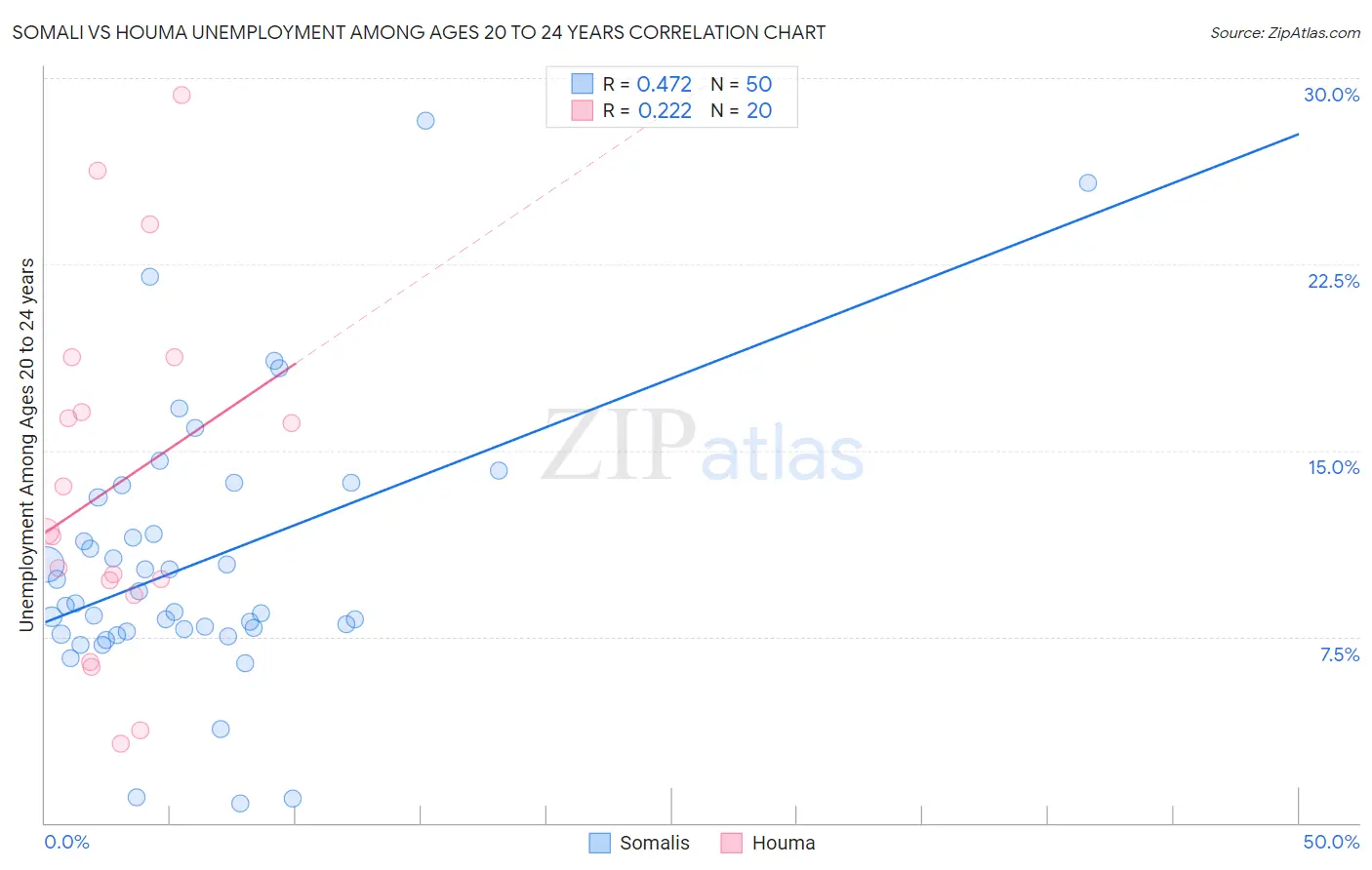 Somali vs Houma Unemployment Among Ages 20 to 24 years