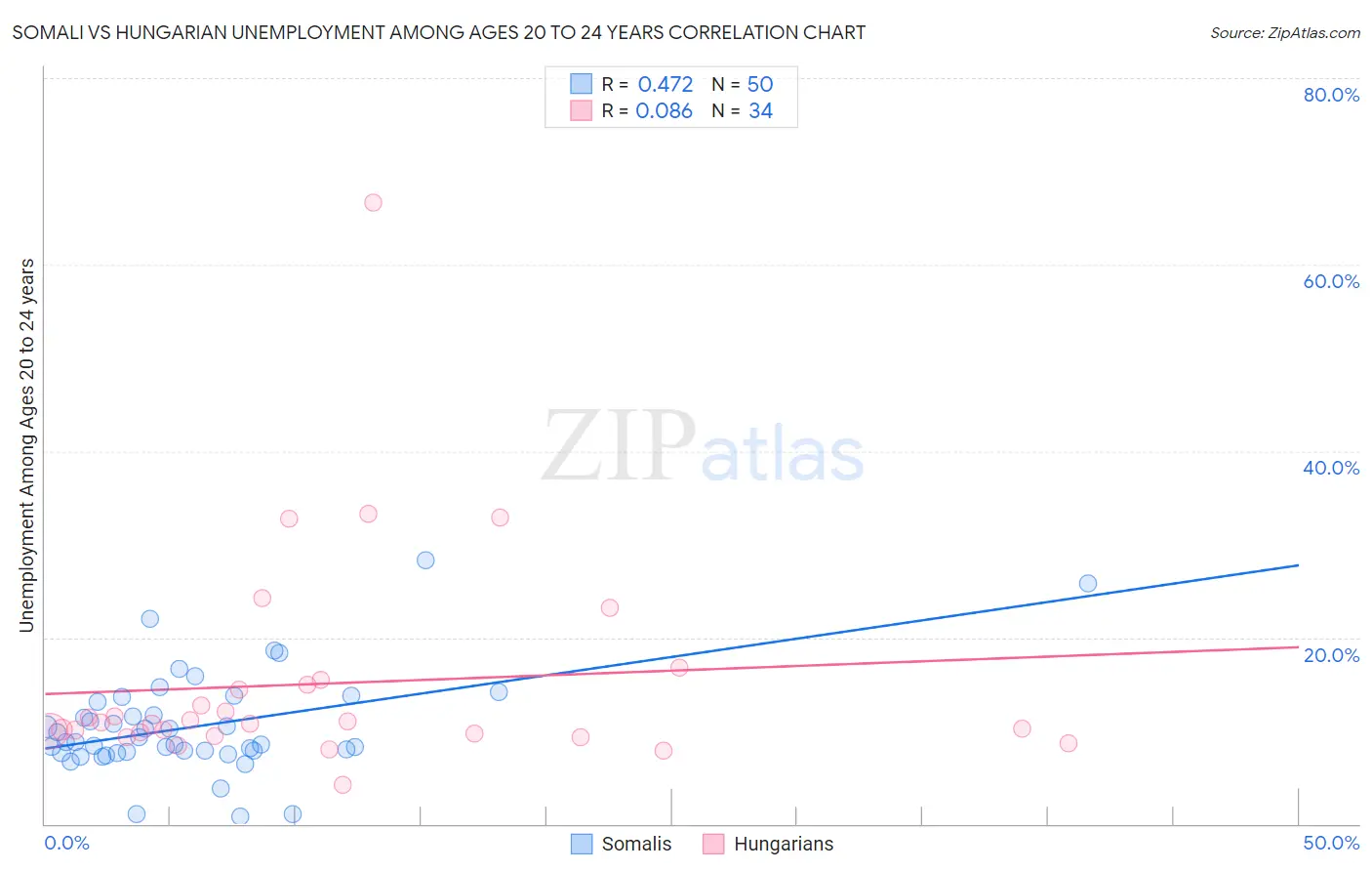 Somali vs Hungarian Unemployment Among Ages 20 to 24 years